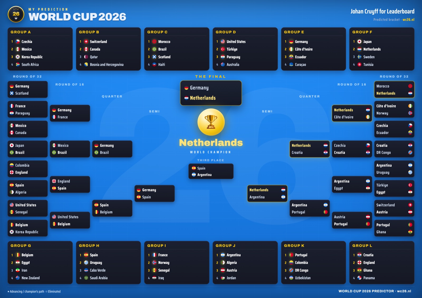 A completed FIFA World Cup 2026 bracket exported as a printable poster: all 12 groups along the top and bottom, the full knockout bracket converging to the predicted champion in the centre, with the champion's path highlighted in gold.